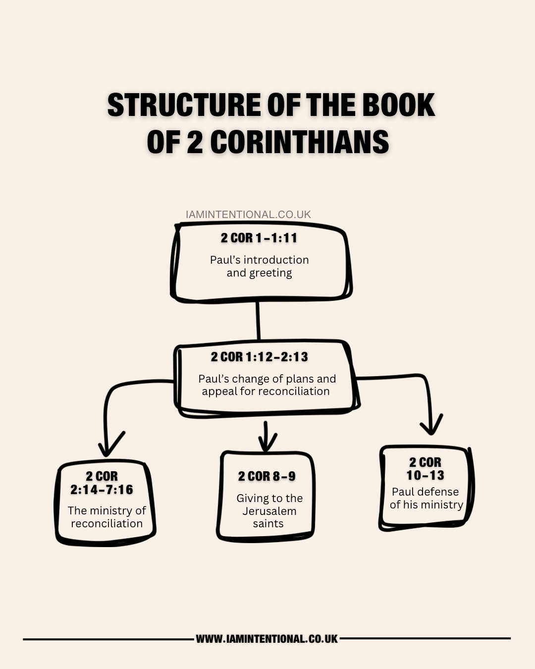 Full Bible Overview – From Genesis to Revelation- Digital product - I AM INTENTIONAL 