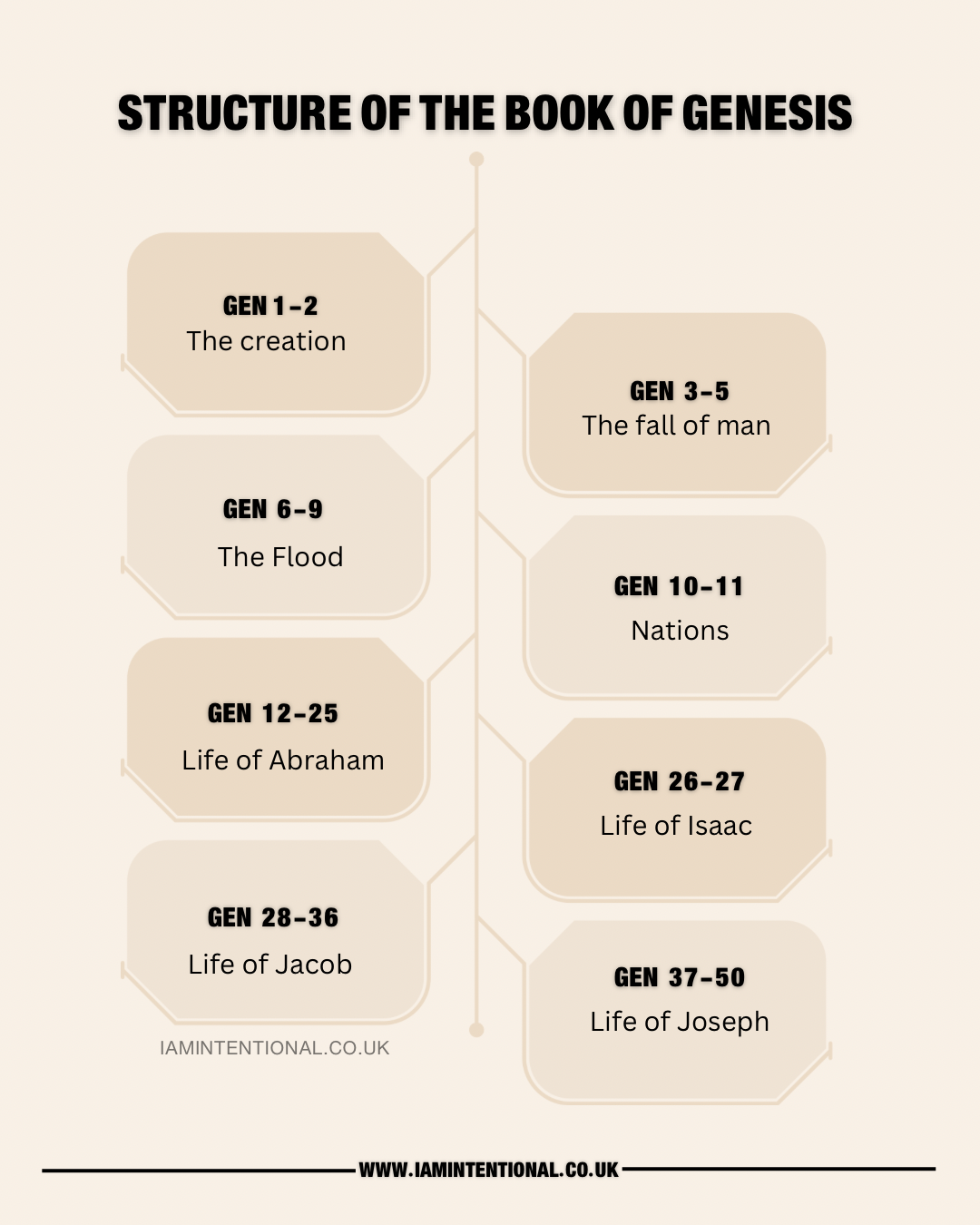 Full Bible Overview – From Genesis to Revelation- Digital product - I AM INTENTIONAL 